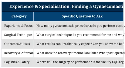Experience & Specialisation: Finding a Gynaecomastia Expert